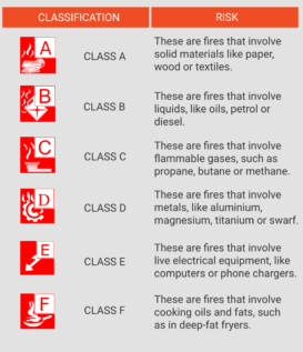 Fire Classification: The Different Classes Of Fire - Ideal Response