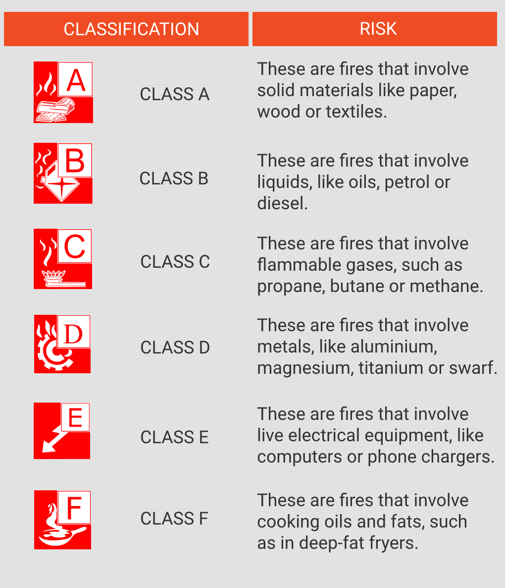 Fire Classification: The Different Classes of Fire - Ideal Response